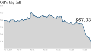 It's MUCH lower now.